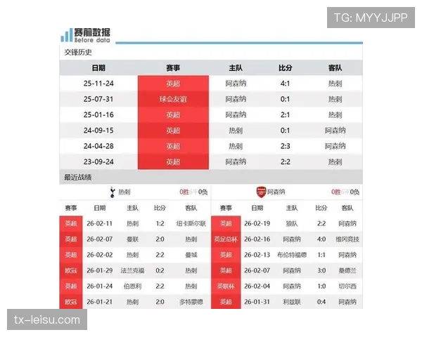 半场战报:阿森纳客场2-0领先热刺,萨卡、厄德高分别建功 半场战报:阿森纳客场2-0领先热刺,萨卡、厄德高分别建功
